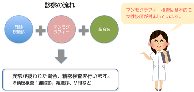 マンモグラフィー検査は基本的に女性技師が対応しています。